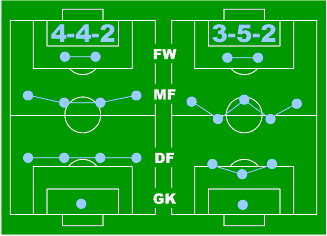 コンサドーレ戦術解析３（4-4-2と3-5-2の比較）（1997年版）