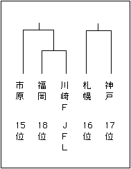 98シーズンが全て終了したので、Ｊ１参入決定戦の組み合わせが全て決まった。 