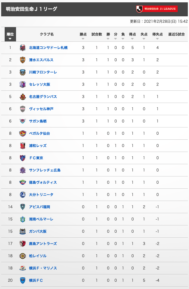 クラブ史上初めてj1リーグ順位表の一番上に 開幕戦記録あれこれ コンサデコンサ Consa De Consa