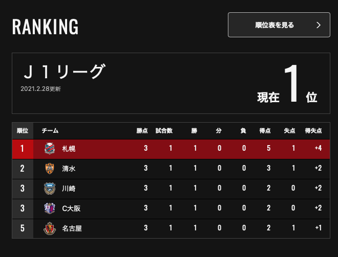 クラブ史上初めてj1リーグ順位表の一番上に 開幕戦記録あれこれ コンサデコンサ Consa De Consa